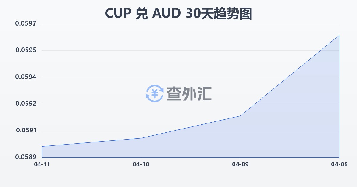 古巴比索兑澳大利亚元(CUP/AUD)近30天汇率走势图