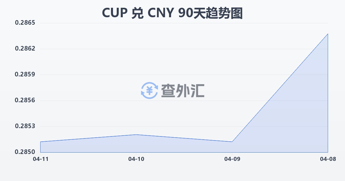 古巴比索兑人民币(CUP/CNY)近90天汇率走势图