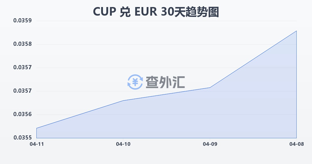 古巴比索兑欧元(CUP/EUR)近30天汇率走势图