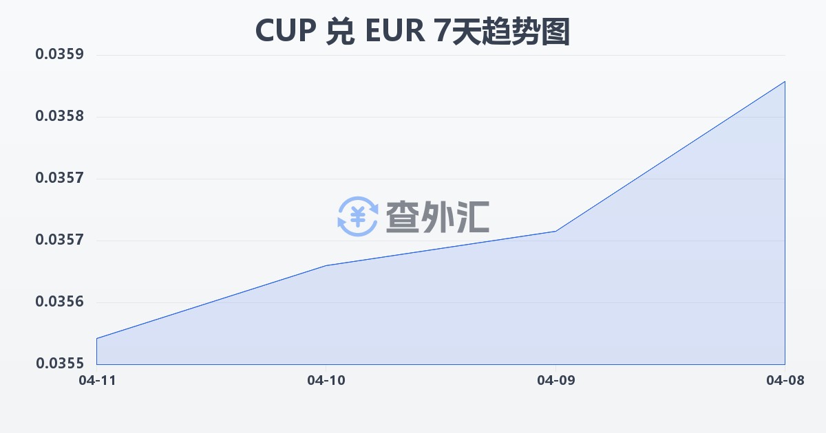 古巴比索兑欧元(CUP/EUR)近7天汇率走势图