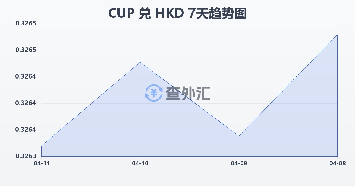 古巴比索兑港币(CUP/HKD)近7天汇率走势图