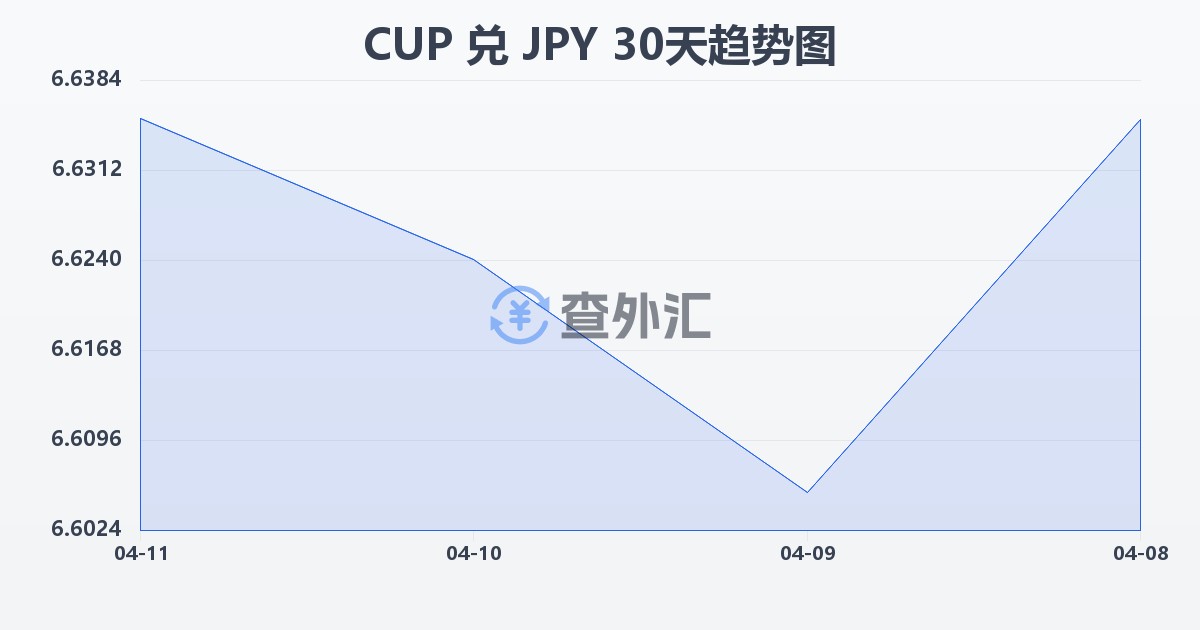 古巴比索兑日元(CUP/JPY)近30天汇率走势图