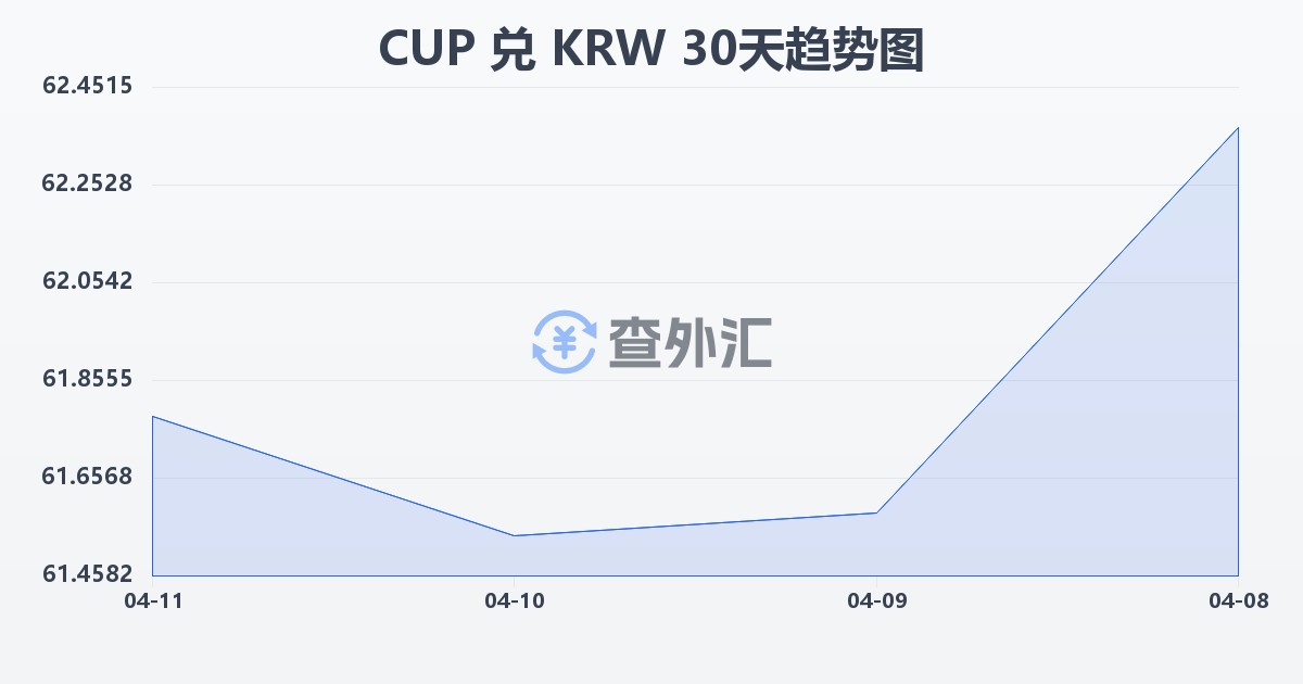 古巴比索兑韩元(CUP/KRW)近30天汇率走势图