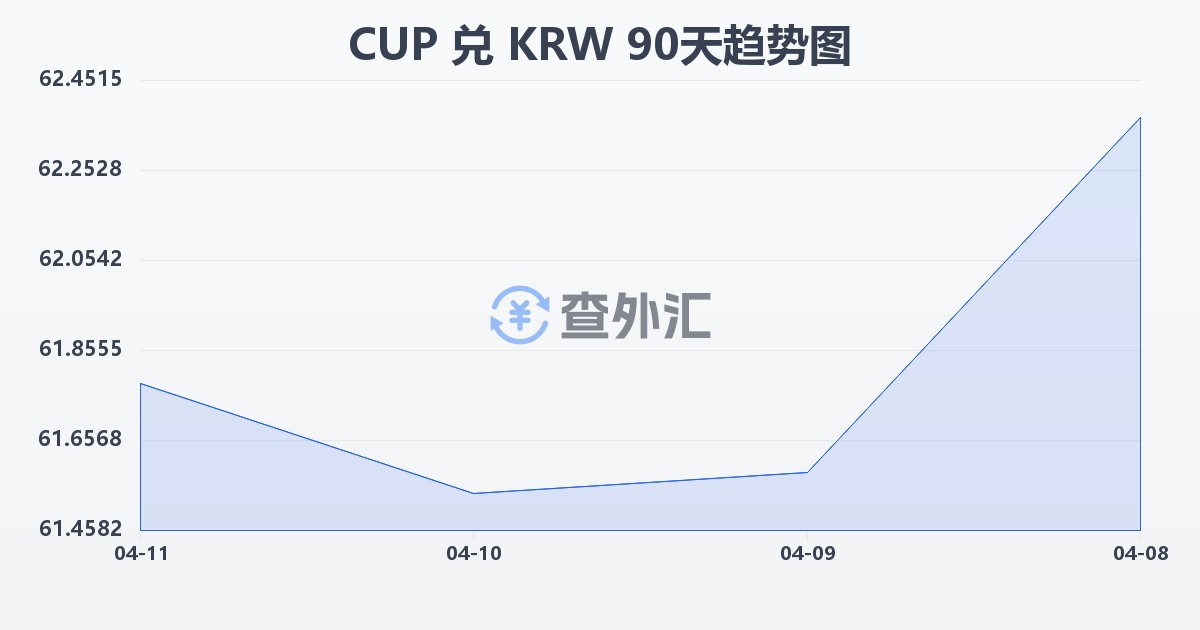 古巴比索兑韩元(CUP/KRW)近90天汇率走势图