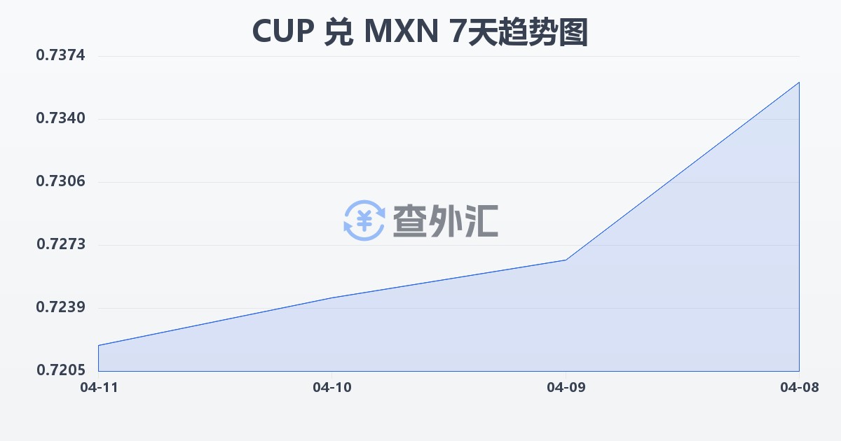古巴比索兑墨西哥比索(CUP/MXN)近7天汇率走势图