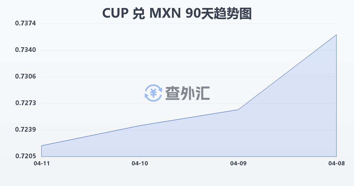 古巴比索兑墨西哥比索(CUP/MXN)近90天汇率走势图