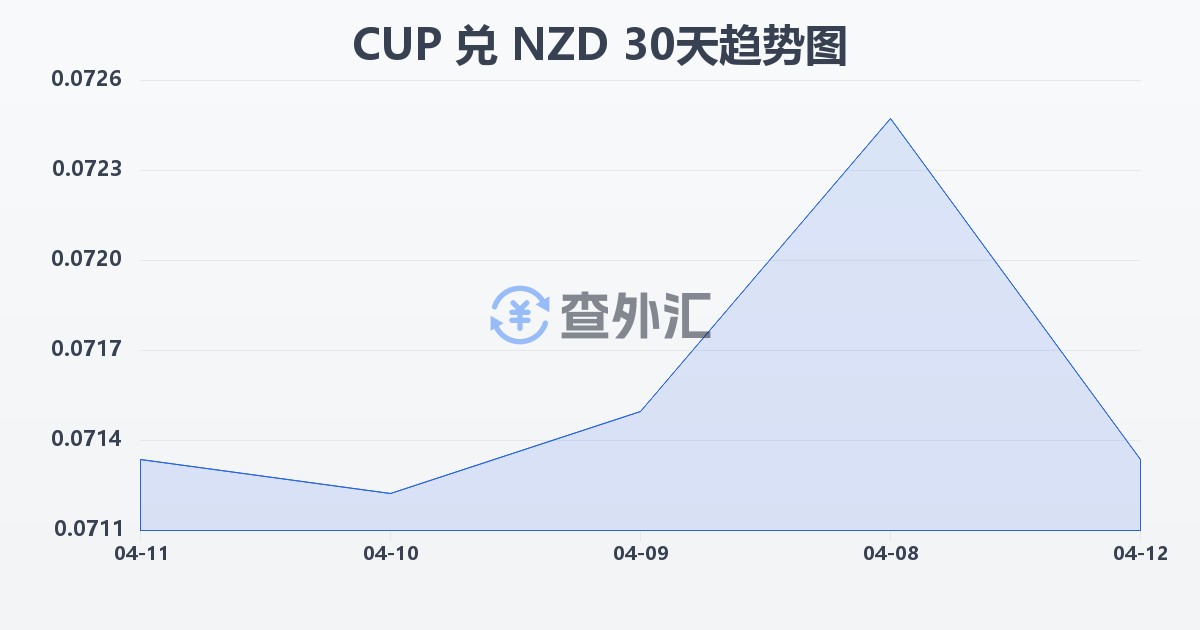 古巴比索兑新西兰元(CUP/NZD)近30天汇率走势图