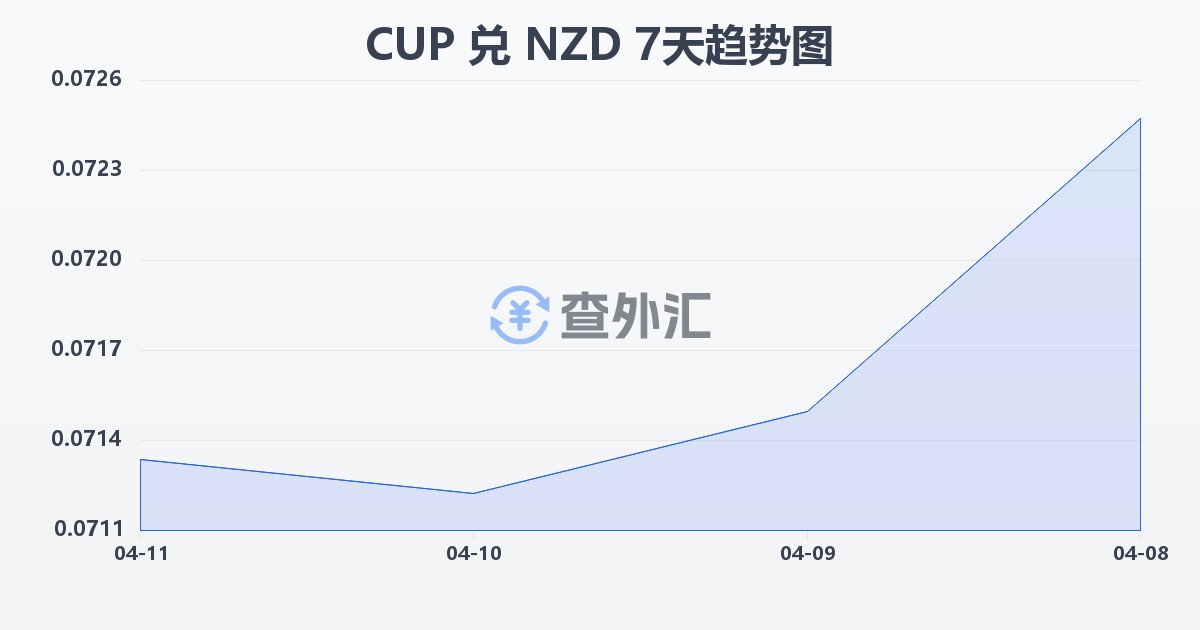 古巴比索兑新西兰元(CUP/NZD)近7天汇率走势图