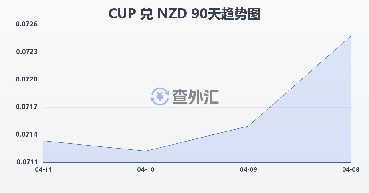 古巴比索兑新西兰元(CUP/NZD)近90天汇率走势图