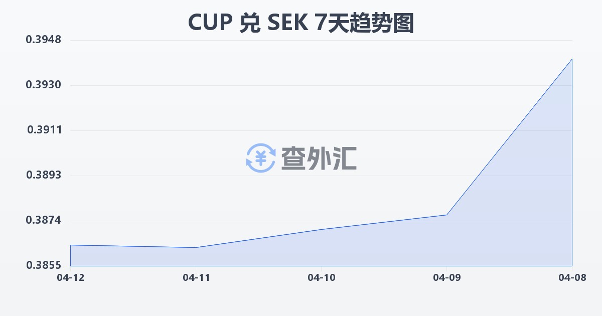 古巴比索兑瑞典克朗(CUP/SEK)近7天汇率走势图
