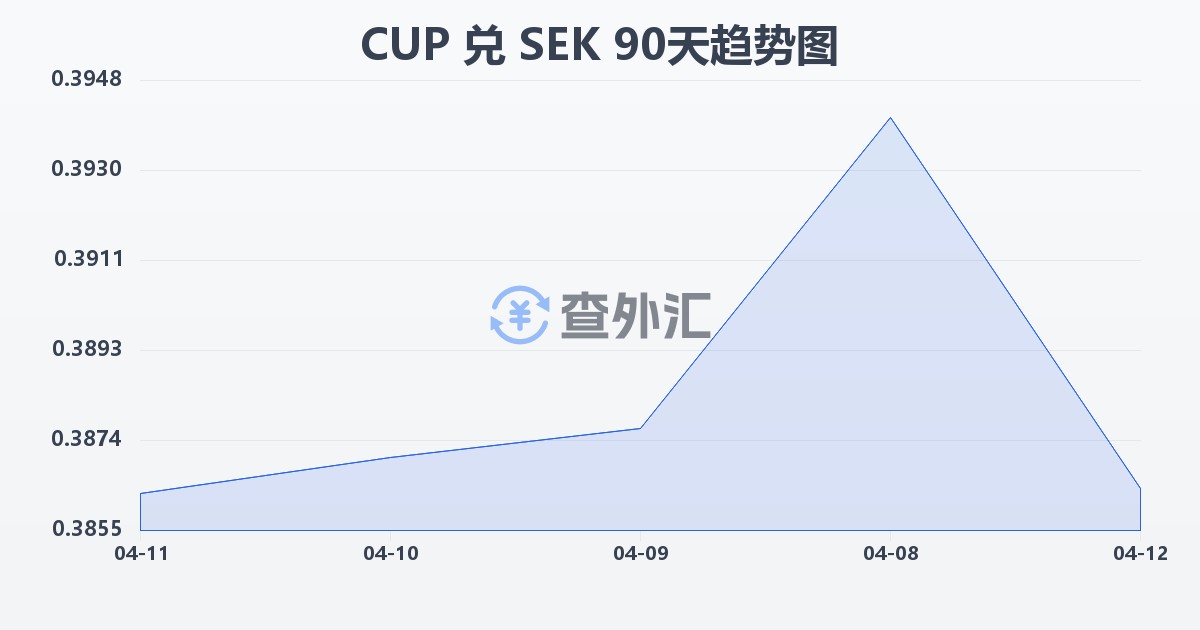 古巴比索兑瑞典克朗(CUP/SEK)近90天汇率走势图
