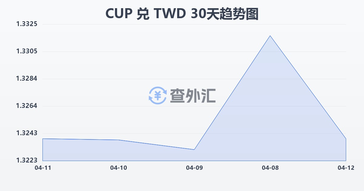 古巴比索兑新台币(CUP/TWD)近30天汇率走势图