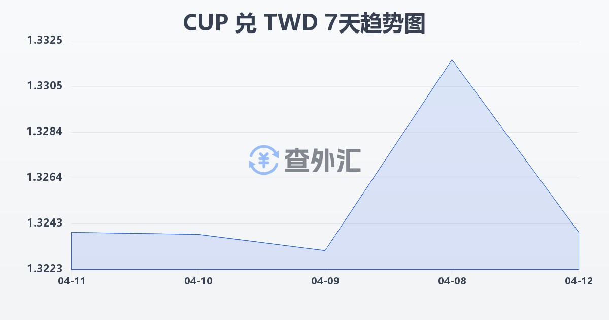 古巴比索兑新台币(CUP/TWD)近7天汇率走势图