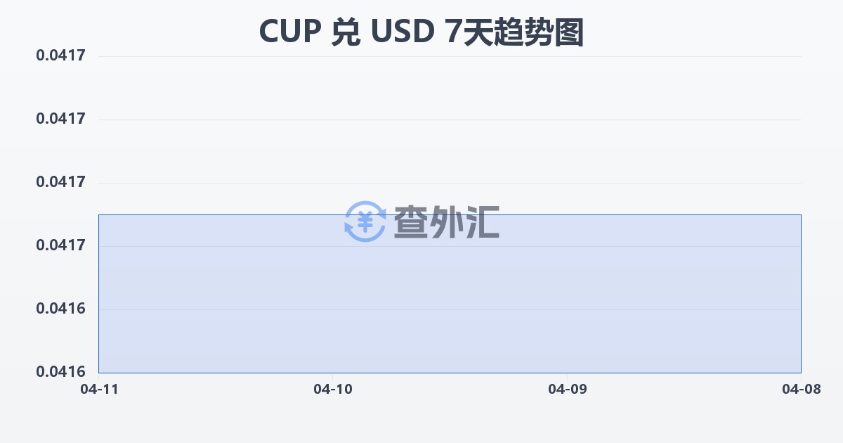 古巴比索兑美元(CUP/USD)近7天汇率走势图