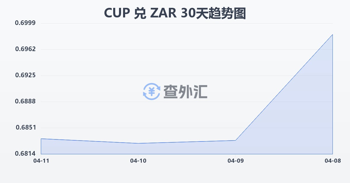 古巴比索兑南非兰特(CUP/ZAR)近30天汇率走势图