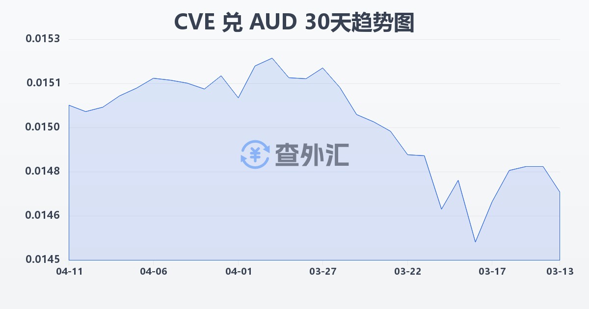 佛得角埃斯库多兑澳大利亚元(CVE/AUD)近30天汇率走势图
