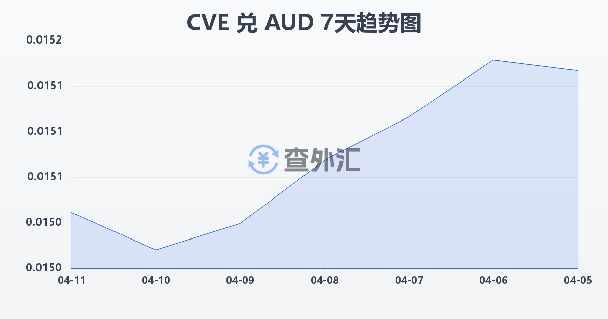 佛得角埃斯库多兑澳大利亚元(CVE/AUD)近7天汇率走势图