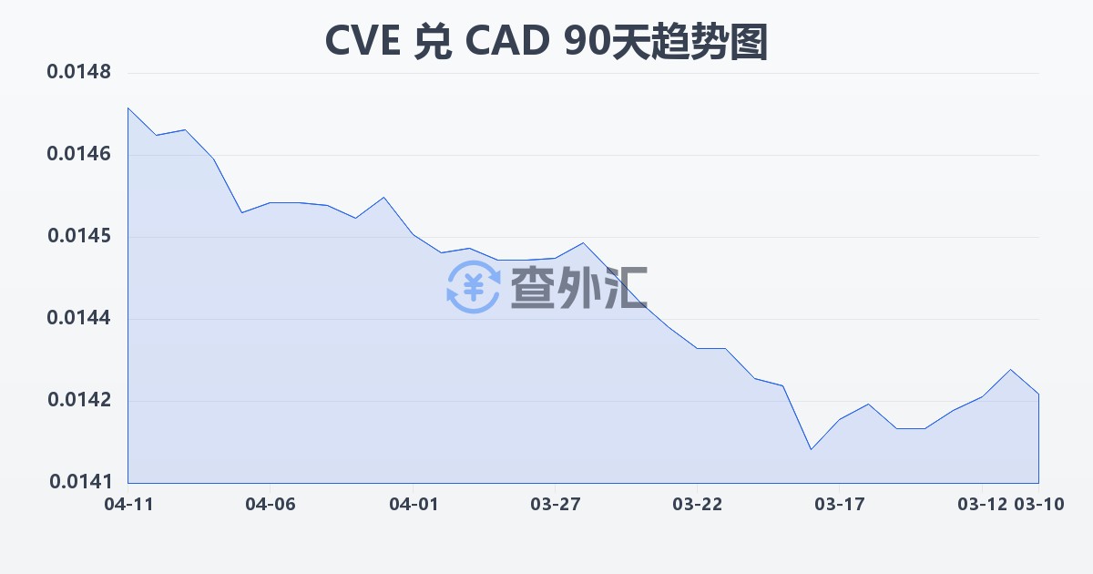 佛得角埃斯库多兑加拿大元(CVE/CAD)近90天汇率走势图
