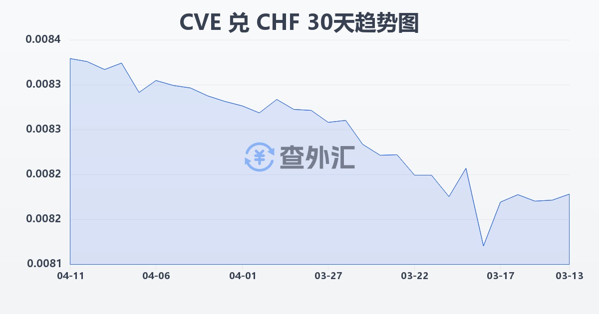 佛得角埃斯库多兑瑞士法郎(CVE/CHF)近30天汇率走势图