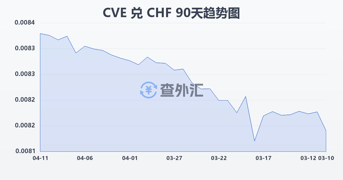 佛得角埃斯库多兑瑞士法郎(CVE/CHF)近90天汇率走势图