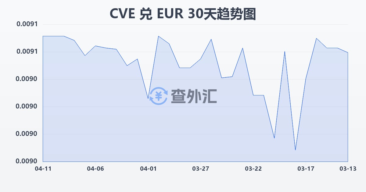 佛得角埃斯库多兑欧元(CVE/EUR)近30天汇率走势图