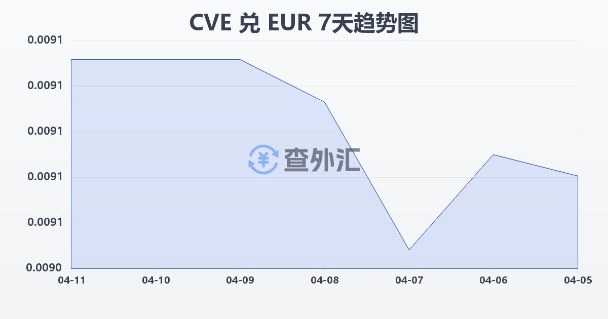 佛得角埃斯库多兑欧元(CVE/EUR)近7天汇率走势图