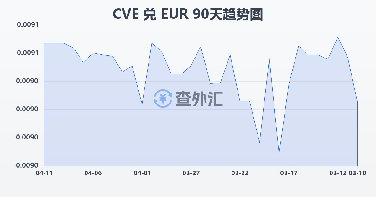佛得角埃斯库多兑欧元(CVE/EUR)近90天汇率走势图