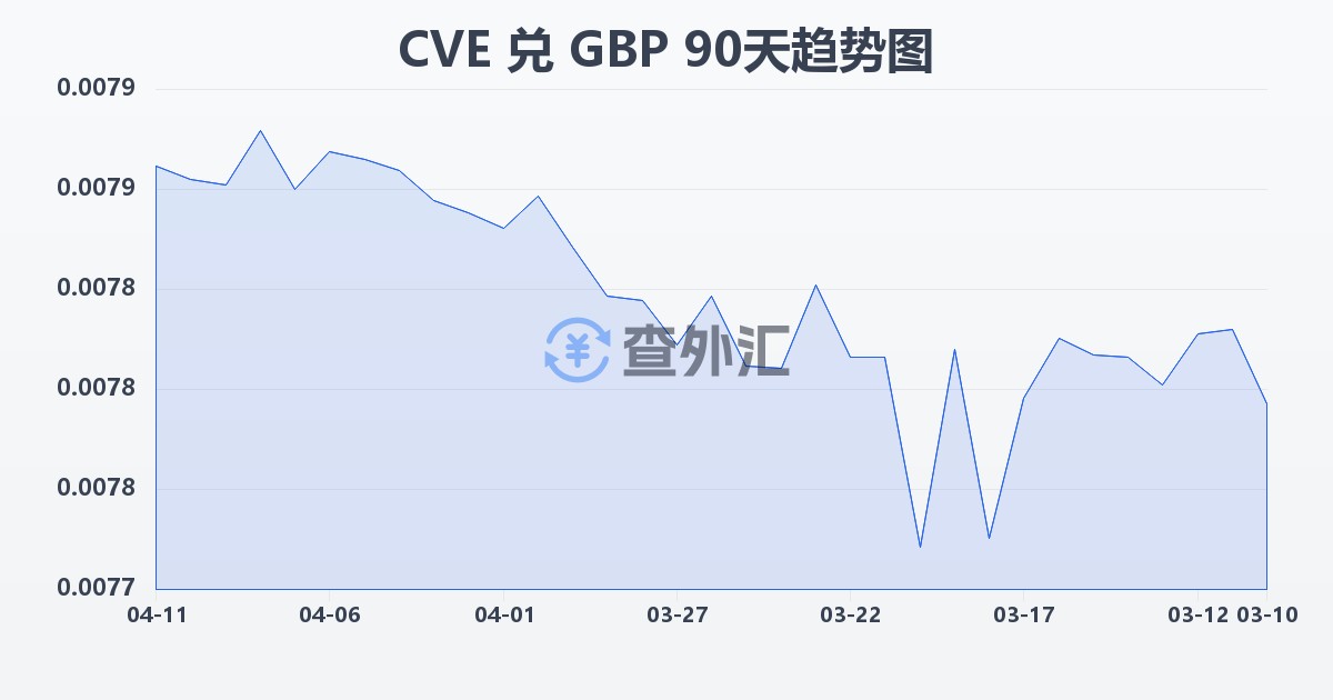 佛得角埃斯库多兑英镑(CVE/GBP)近90天汇率走势图