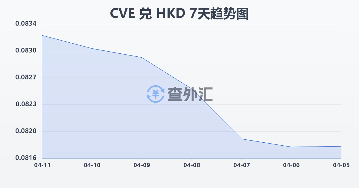 佛得角埃斯库多兑港币(CVE/HKD)近7天汇率走势图