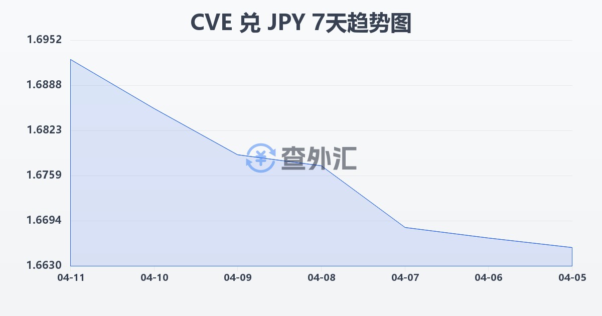 佛得角埃斯库多兑日元(CVE/JPY)近7天汇率走势图