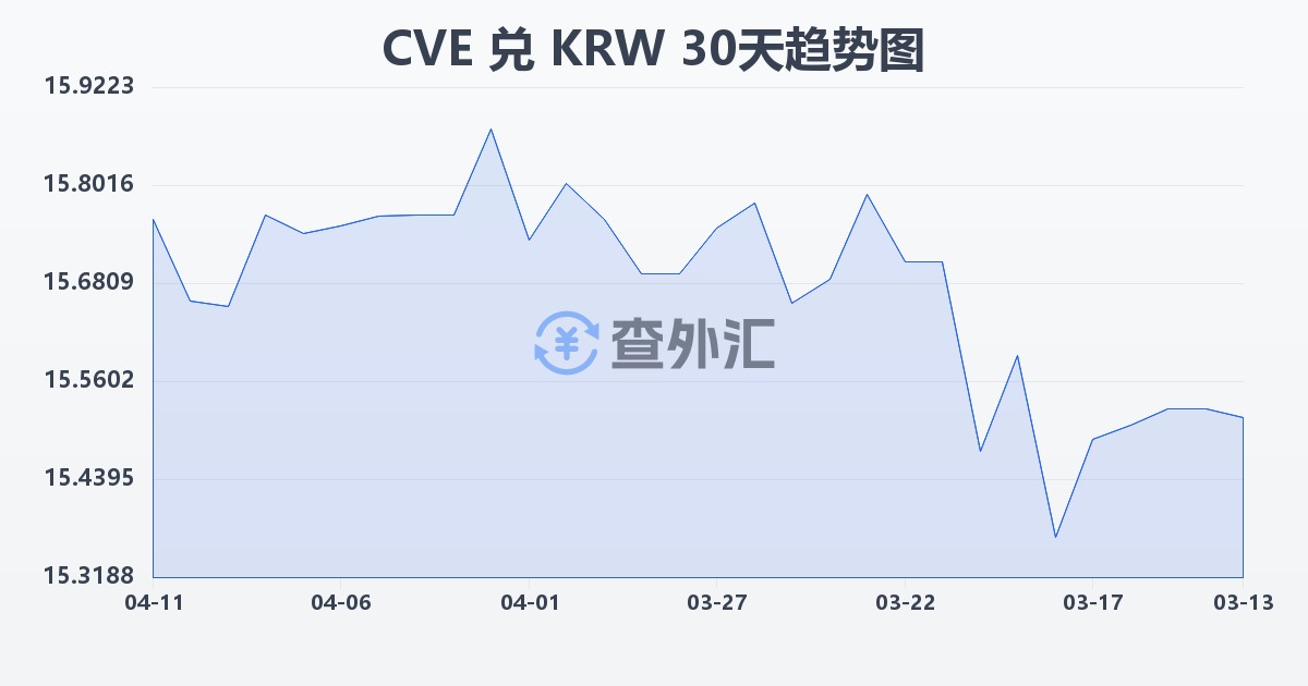 佛得角埃斯库多兑韩元(CVE/KRW)近30天汇率走势图