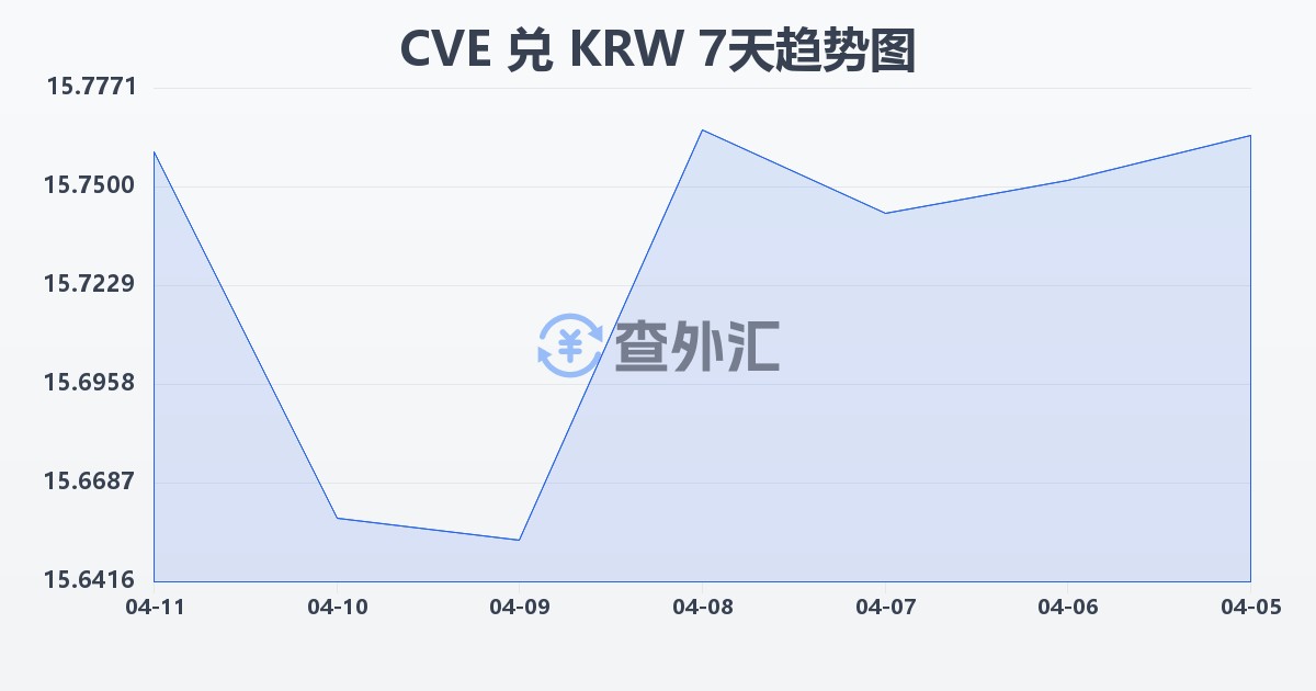 佛得角埃斯库多兑韩元(CVE/KRW)近7天汇率走势图