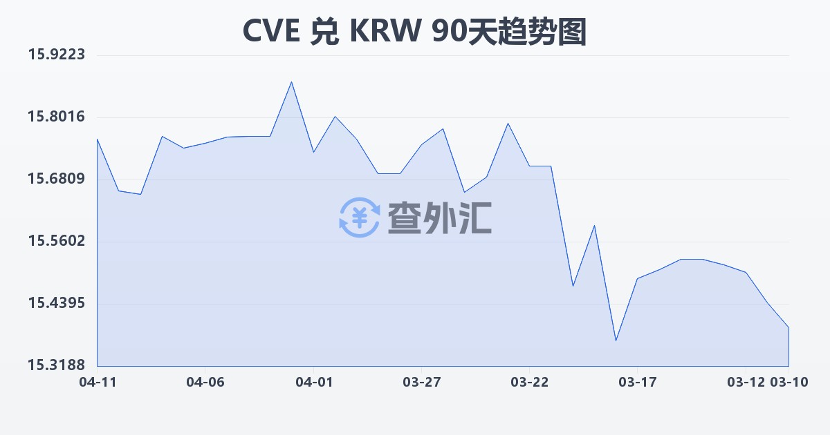 佛得角埃斯库多兑韩元(CVE/KRW)近90天汇率走势图