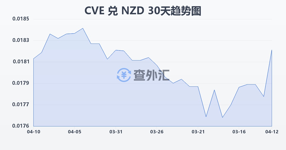 佛得角埃斯库多兑新西兰元(CVE/NZD)近30天汇率走势图