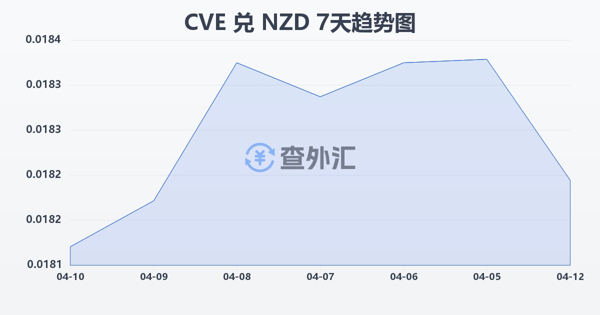 佛得角埃斯库多兑新西兰元(CVE/NZD)近7天汇率走势图