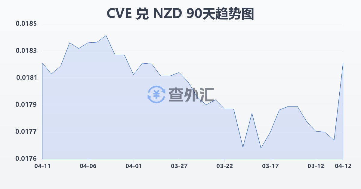 佛得角埃斯库多兑新西兰元(CVE/NZD)近90天汇率走势图