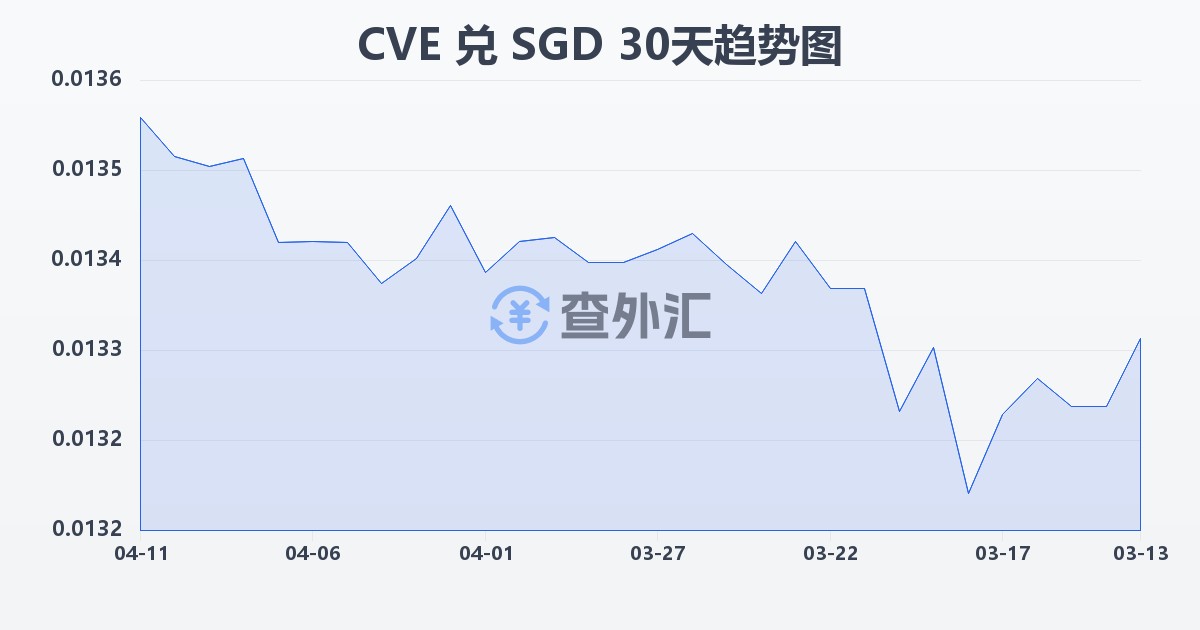 佛得角埃斯库多兑新加坡元(CVE/SGD)近30天汇率走势图