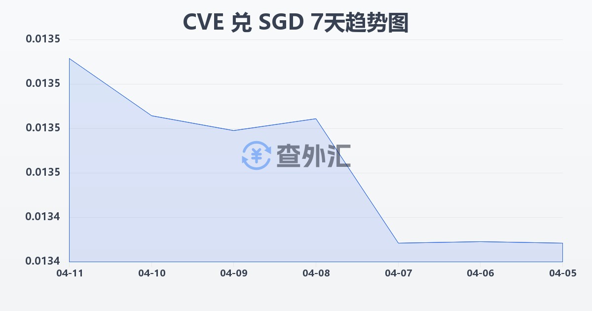 佛得角埃斯库多兑新加坡元(CVE/SGD)近7天汇率走势图