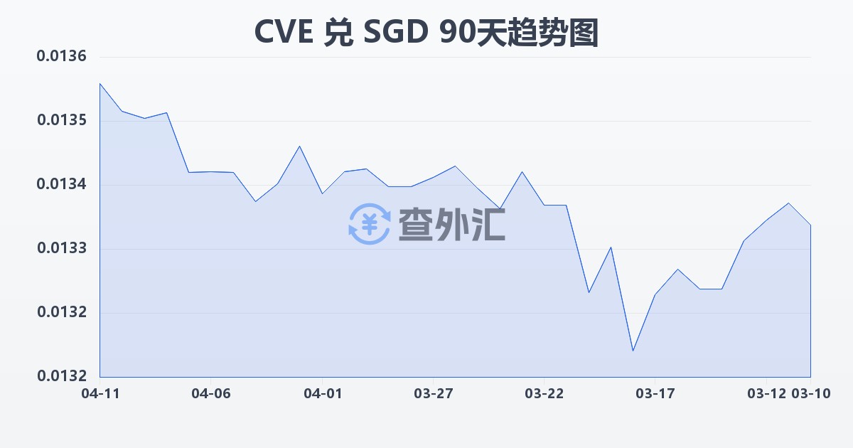 佛得角埃斯库多兑新加坡元(CVE/SGD)近90天汇率走势图