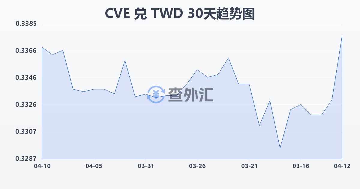 佛得角埃斯库多兑新台币(CVE/TWD)近30天汇率走势图
