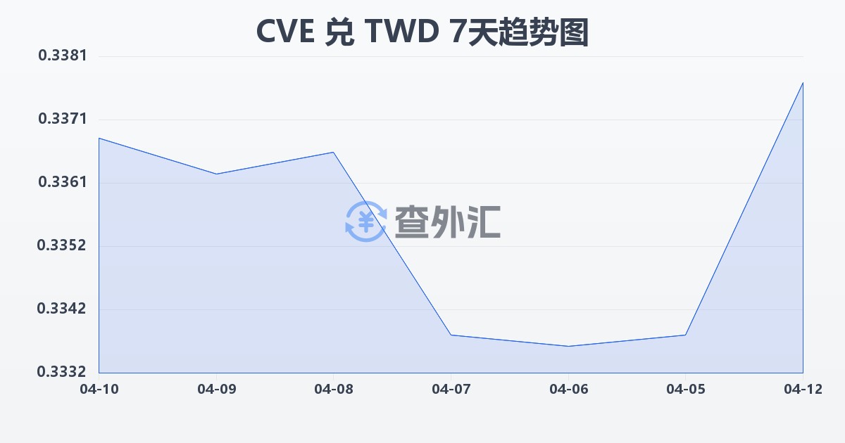 佛得角埃斯库多兑新台币(CVE/TWD)近7天汇率走势图