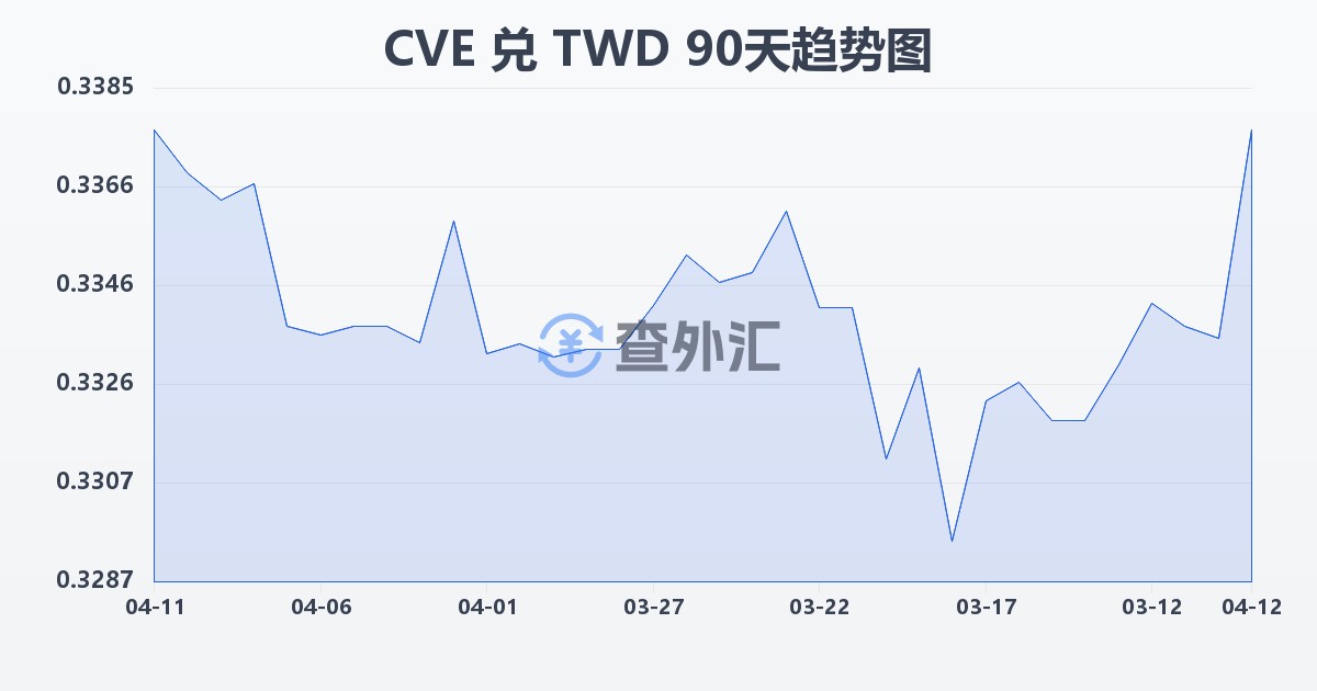 佛得角埃斯库多兑新台币(CVE/TWD)近90天汇率走势图