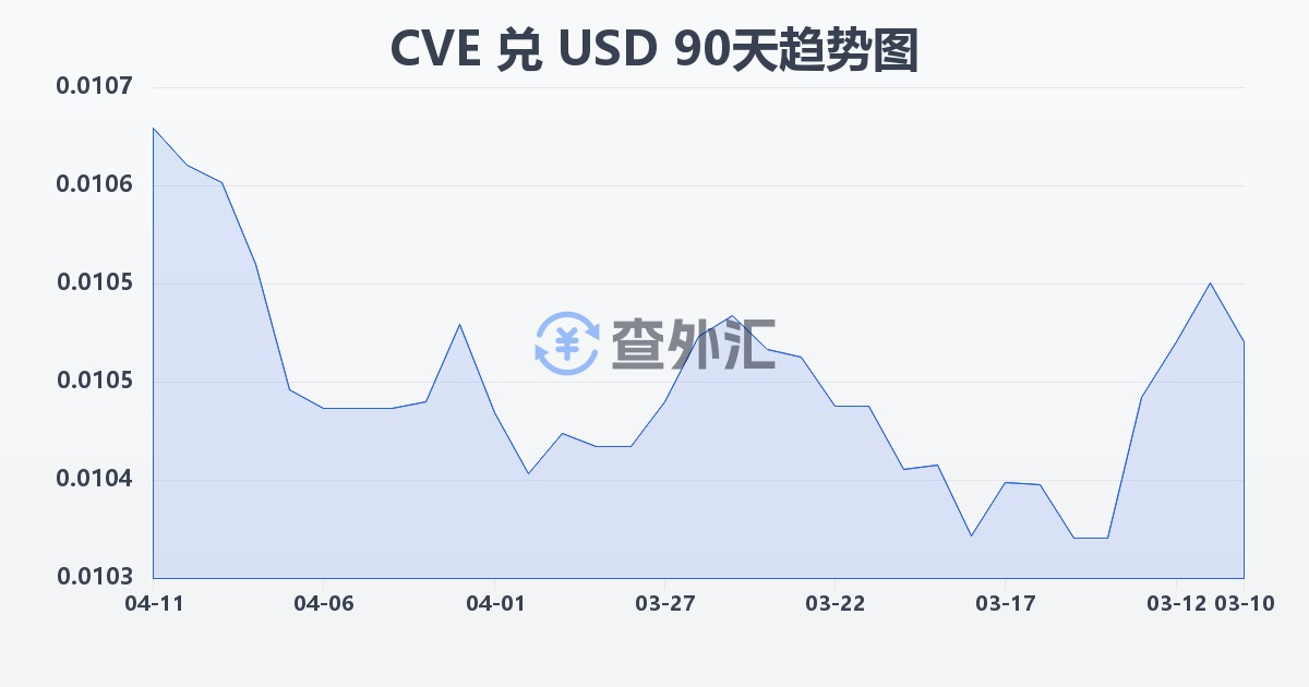 佛得角埃斯库多兑美元(CVE/USD)近90天汇率走势图