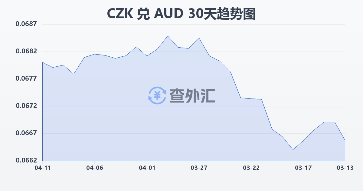 捷克克朗兑澳大利亚元(CZK/AUD)近30天汇率走势图