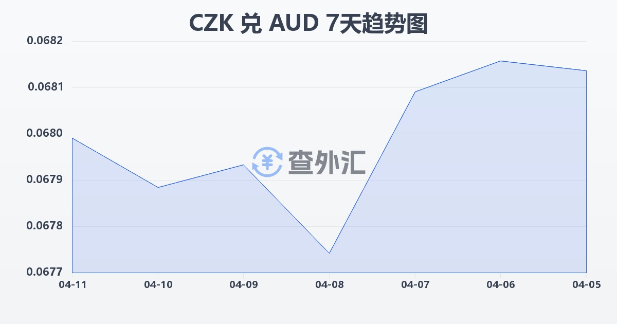 捷克克朗兑澳大利亚元(CZK/AUD)近7天汇率走势图