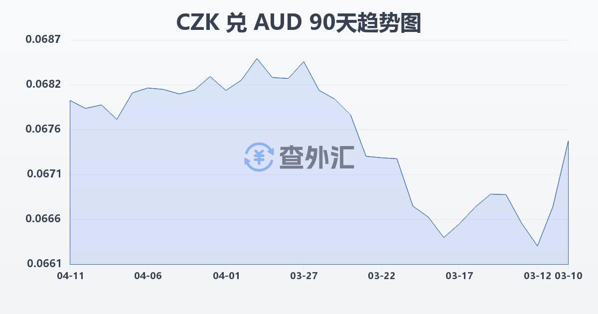 捷克克朗兑澳大利亚元(CZK/AUD)近90天汇率走势图