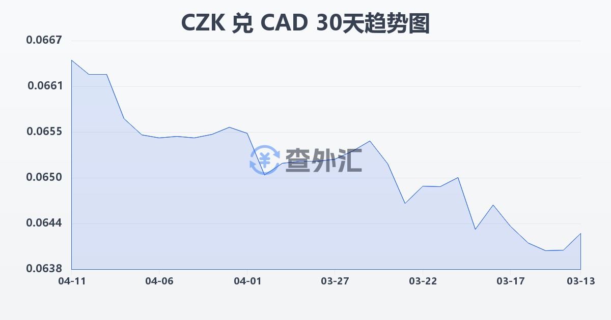 捷克克朗兑加拿大元(CZK/CAD)近30天汇率走势图