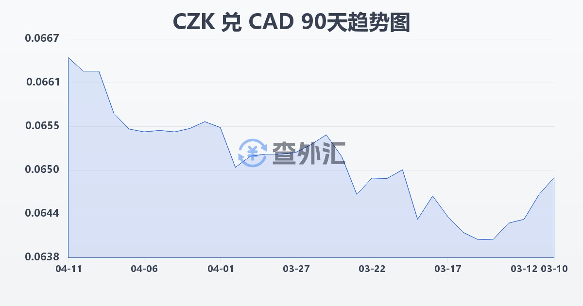 捷克克朗兑加拿大元(CZK/CAD)近90天汇率走势图