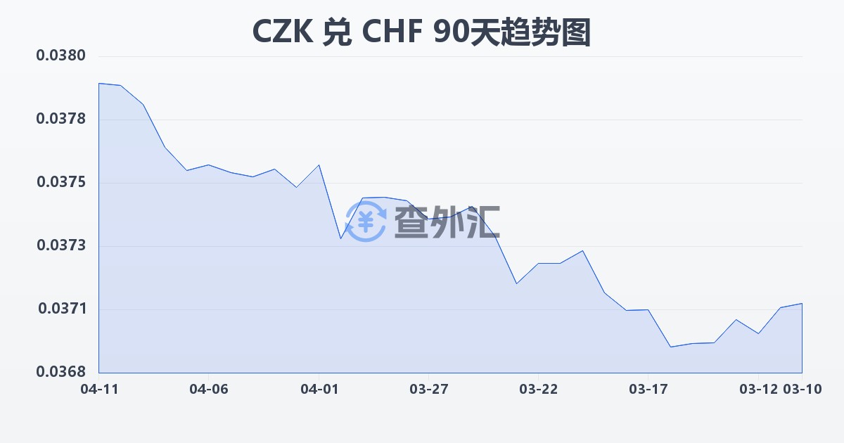 捷克克朗兑瑞士法郎(CZK/CHF)近90天汇率走势图