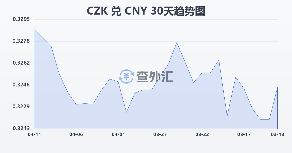 捷克克朗兑人民币(CZK/CNY)近30天汇率走势图